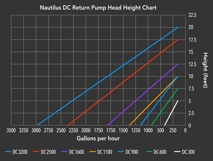 Nautilus DC Return Pumps